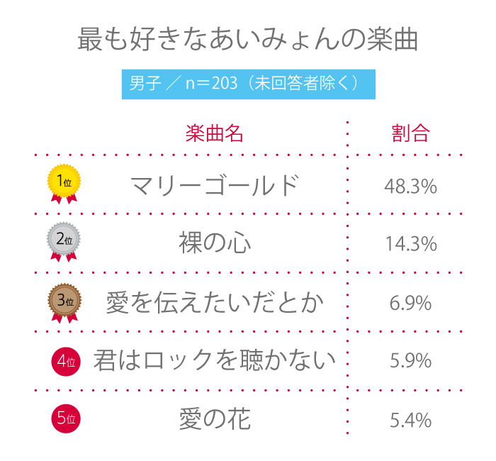 【高校生調査】＃201 最も好きなあいみょんの楽曲は？