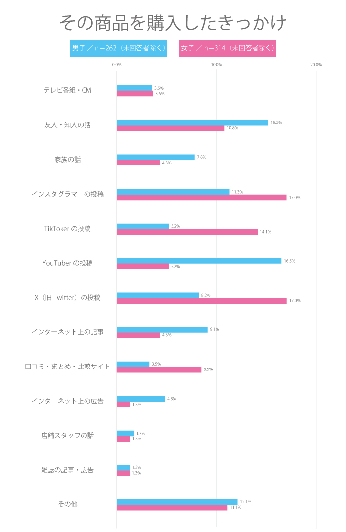 【高校生調査】＃200 高校生が最近購入したお気に入りのものは？