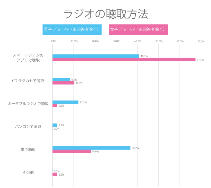 【高校生調査】＃202 高校生はラジオを聴く？聴取方法は？