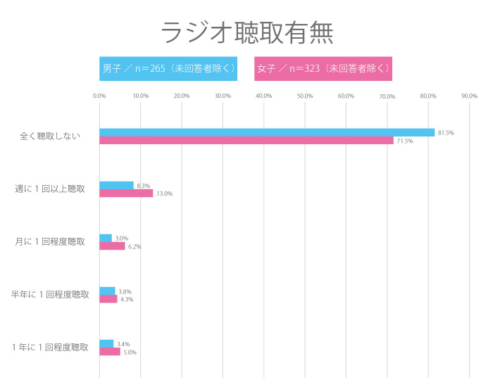 【高校生調査】＃202 高校生はラジオを聴く？聴取方法は？