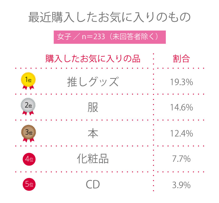 【高校生調査】＃200 高校生が最近購入したお気に入りのものは？