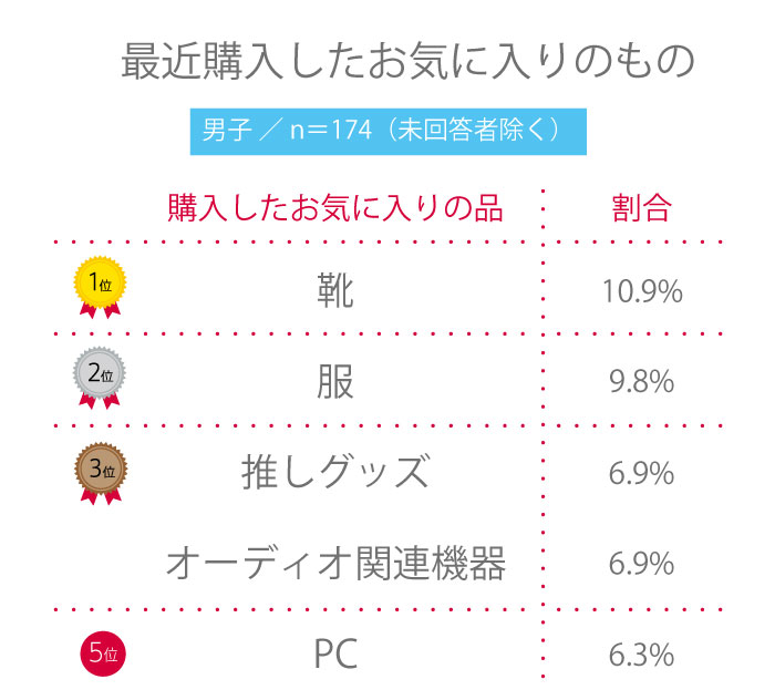 【高校生調査】＃200 高校生が最近購入したお気に入りのものは？