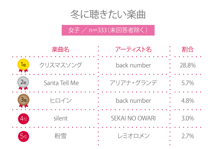 【高校生調査】＃205 高校生が冬に聴きたい楽曲は？