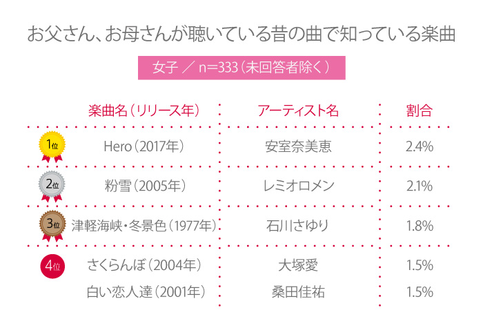 【高校生調査】＃206 お父さん、お母さんが聞いている昔の曲で知っている楽曲は？