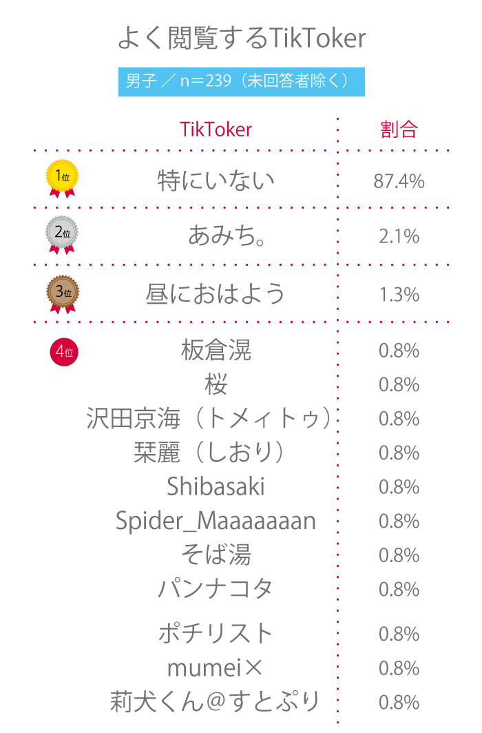 【高校生調査】＃209 高校生がよく閲覧するTikTokerは？