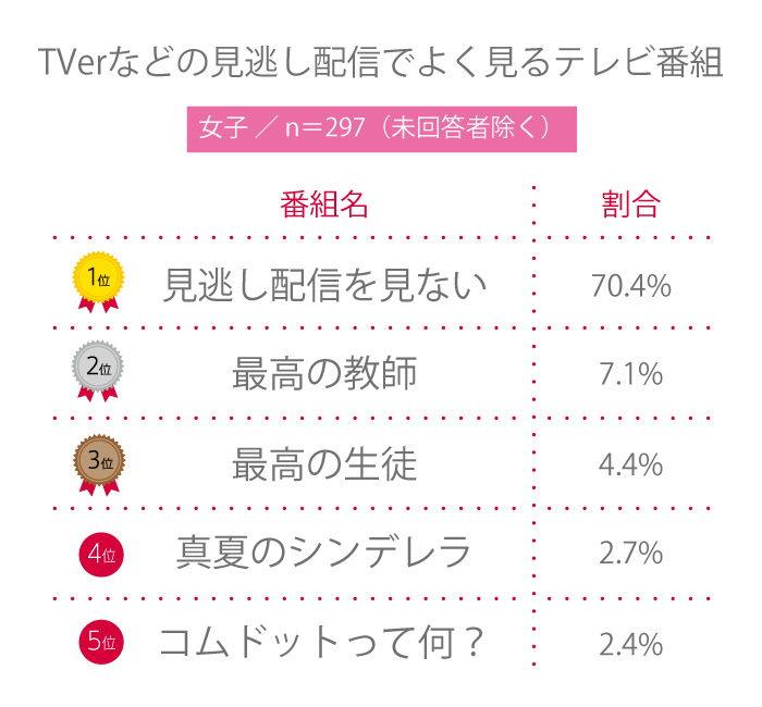 【高校生調査】＃208 高校生がTVerなどの見逃し配信でよく見るテレビ番組は？