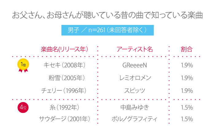 【高校生調査】＃206 お父さん、お母さんが聞いている昔の曲で知っている楽曲は？