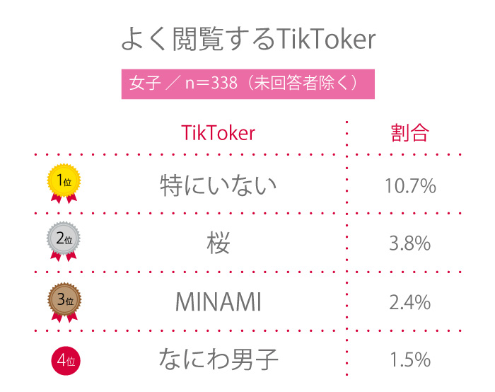 【高校生調査】＃209 高校生がよく閲覧するTikTokerは？