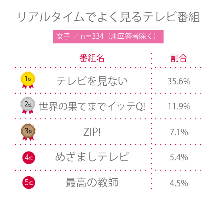 【高校生調査】＃207 高校生がリアルタイムでよく見るテレビ番組は？