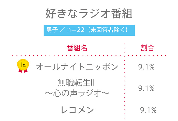 【高校生調査】＃204 高校生が好きなラジオ番組は？