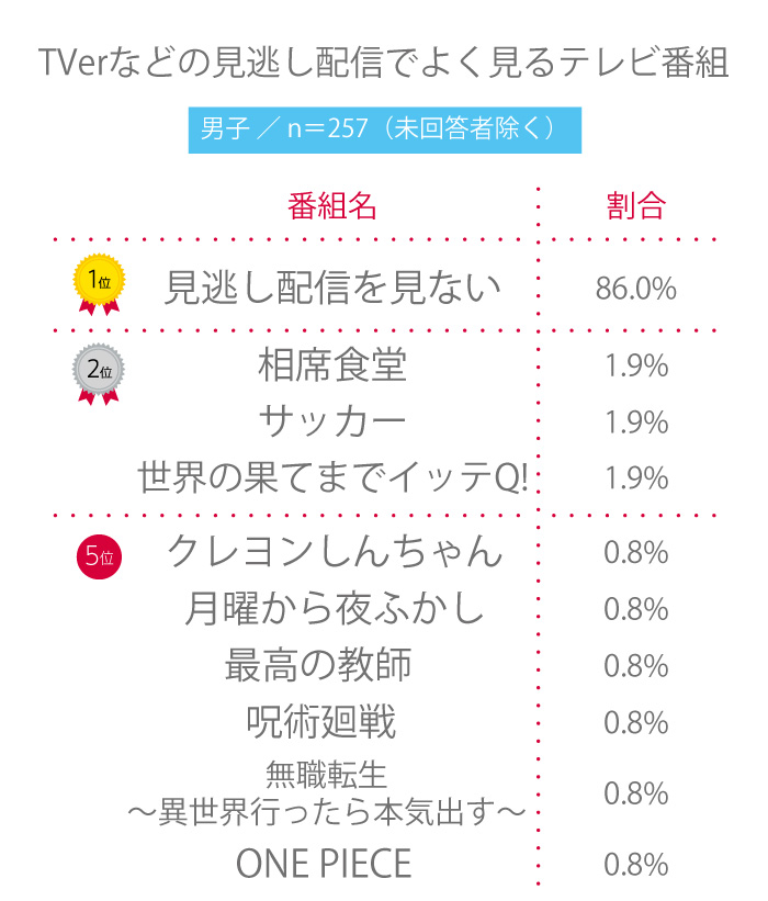 【高校生調査】＃208 高校生がTVerなどの見逃し配信でよく見るテレビ番組は？