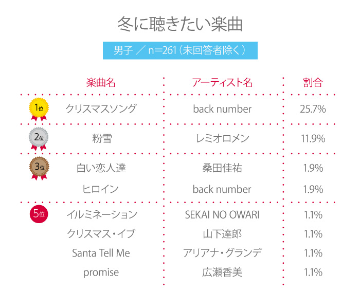 【高校生調査】＃205 高校生が冬に聴きたい楽曲は？