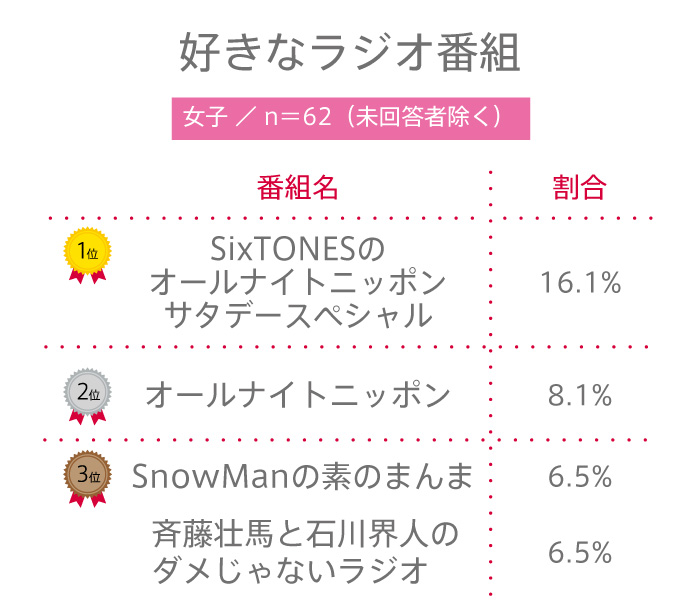 【高校生調査】＃204 高校生が好きなラジオ番組は？