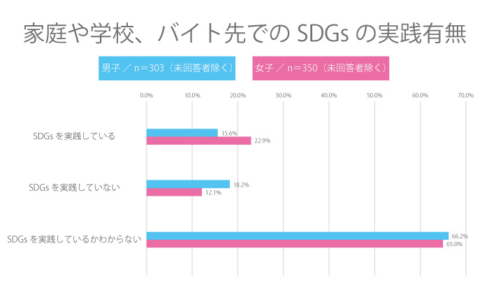 【高校生調査】＃212 高校生が家や学校、バイト先で実践しているSDGsはある？