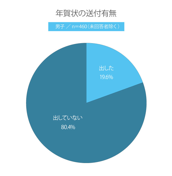 【高校生調査】＃214 2024年は年賀状を何枚送った？