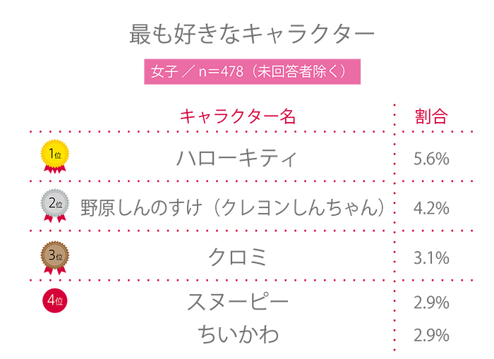 【高校生調査】＃215 高校生が最も好きなキャラクター