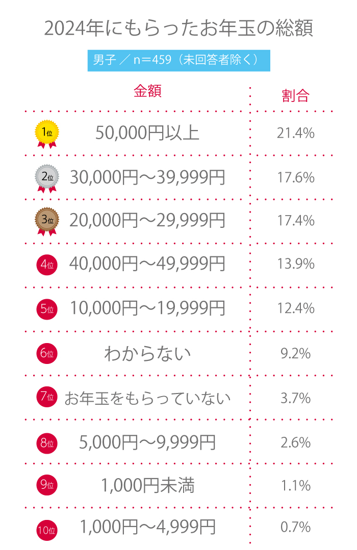 【高校生調査】＃213 今の高校生はお年玉いくら貰ってる？