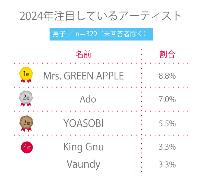 【高校生調査】＃216 高校生が2024年注目しているアーティスト