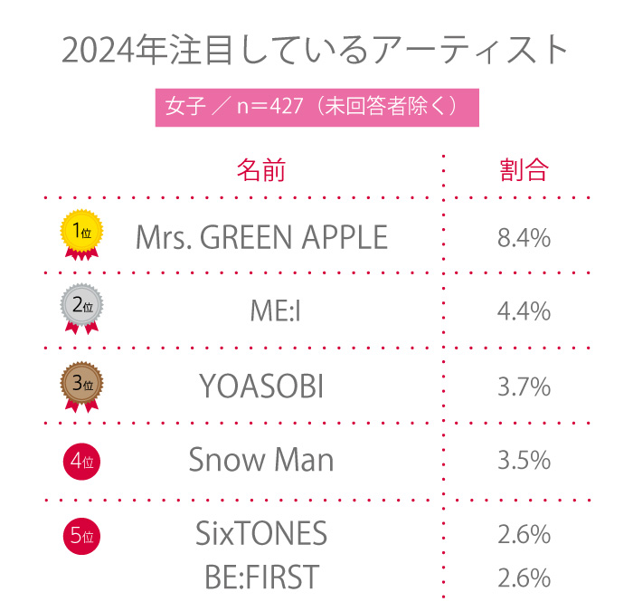 【高校生調査】＃216 高校生が2024年注目しているアーティスト