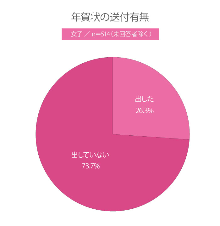 【高校生調査】＃214 2024年は年賀状を何枚送った？