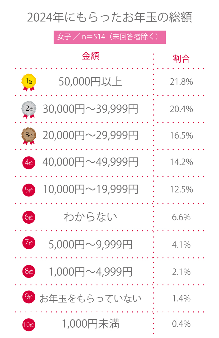 【高校生調査】＃213 今の高校生はお年玉いくら貰ってる？