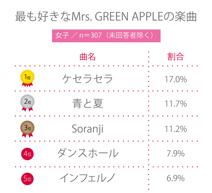 【高校生調査】＃219 高校生が最も好きなMrs. GREEN APPLEの曲は？