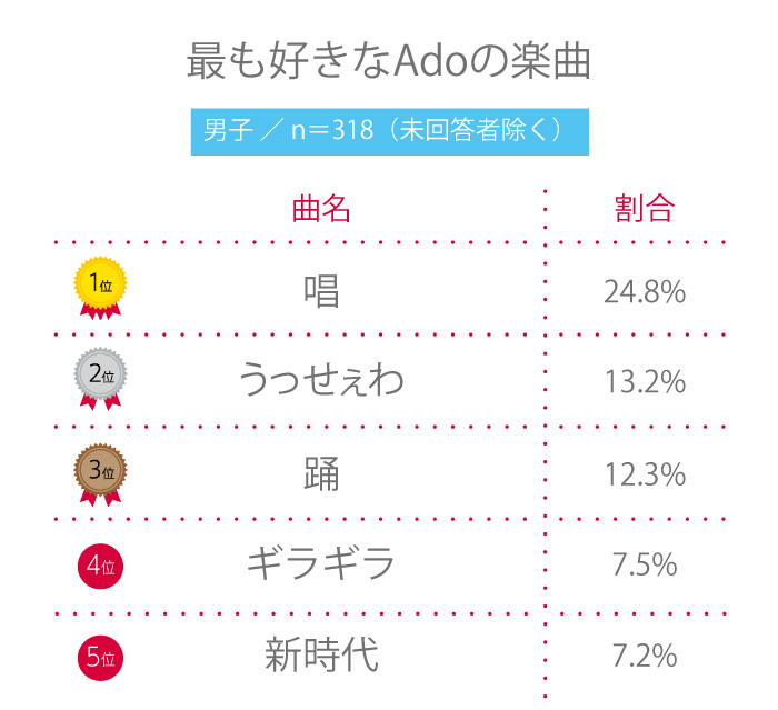 【高校生調査】＃221 高校生が最も好きなAdoの楽曲は？ 男女共通の1位は、昨年若者を中心にSNSで話題となったあの曲！