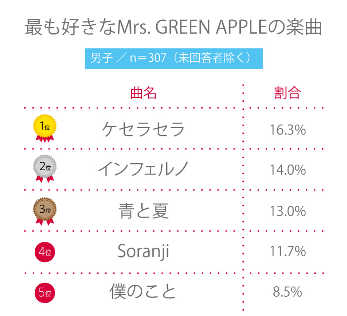 【高校生調査】＃219 高校生が最も好きなMrs. GREEN APPLEの曲は？