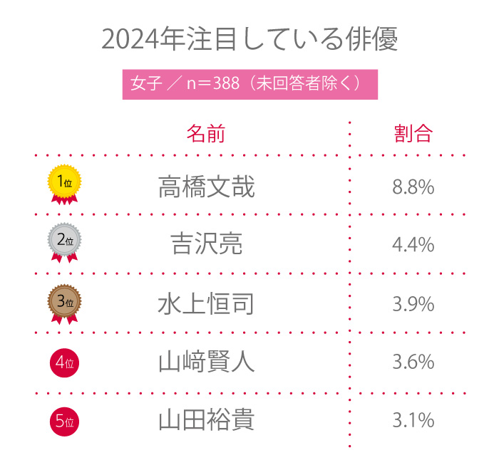 【高校生調査】＃216 高校生が2024年注目している俳優