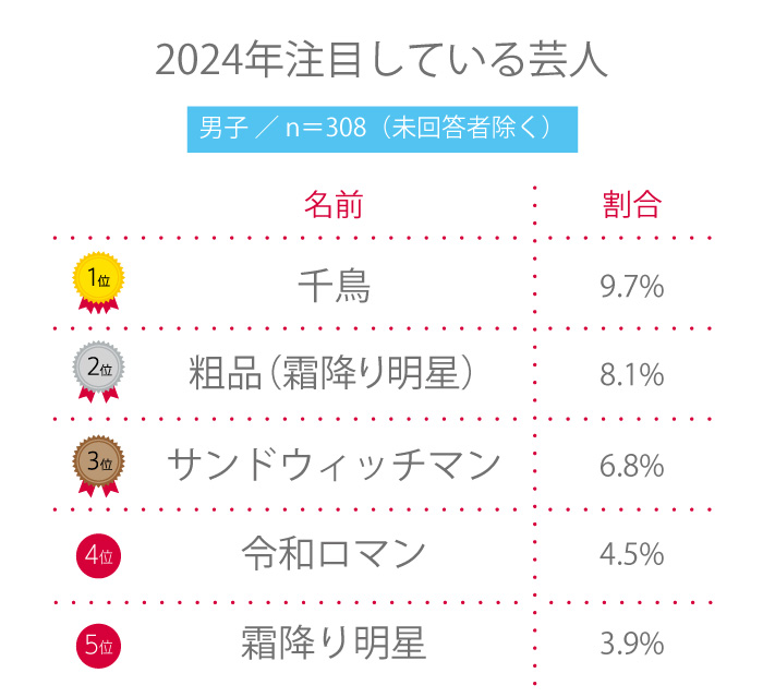 【高校生調査】＃218 高校生が2024年注目している芸人