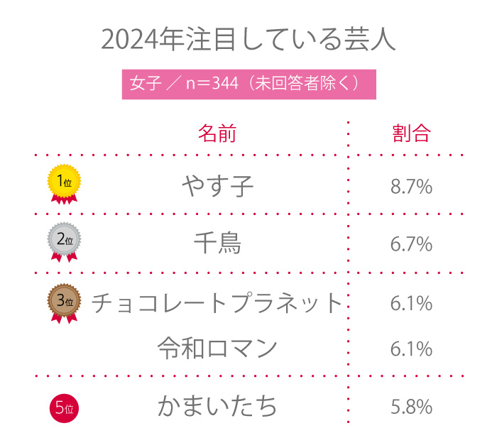 【高校生調査】＃218 高校生が2024年注目している芸人