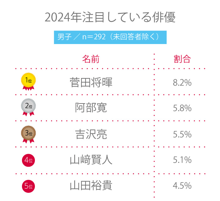 【高校生調査】＃216 高校生が2024年注目している俳優