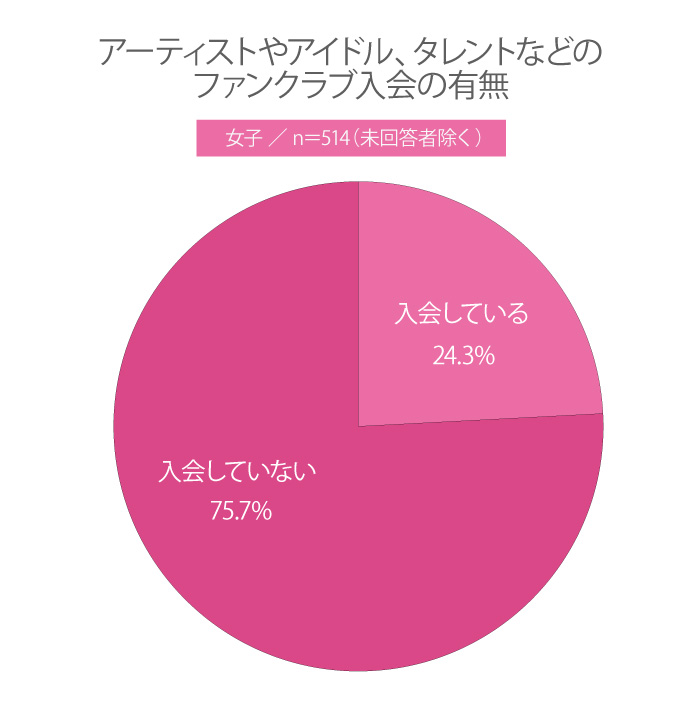 【高校生調査】＃225 アーティストやアイドル、タレントなどのファンクラブに入会している？