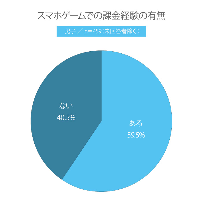 【高校生調査】＃222 高校生はスマホゲームで課金したことはある？