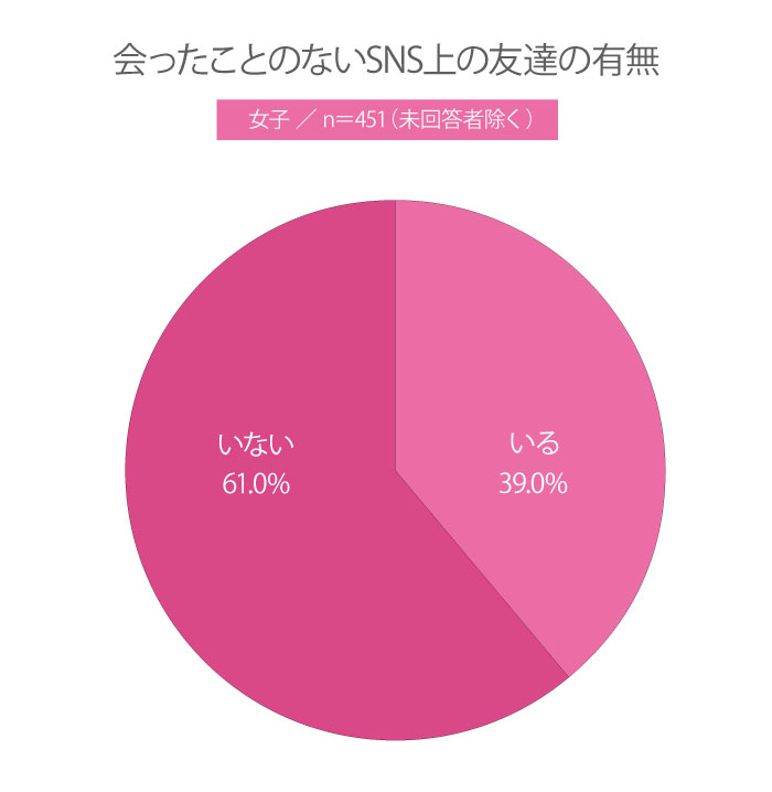 【高校生調査】＃223 高校生には会ったことのないSNS上の友達はどれくらいいるの？