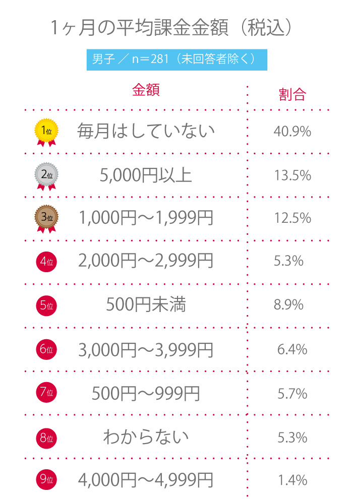 【高校生調査】＃222 高校生はスマホゲームで課金したことはある？