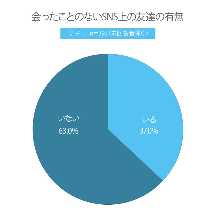 【高校生調査】＃223 高校生には会ったことのないSNS上の友達はどれくらいいるの？