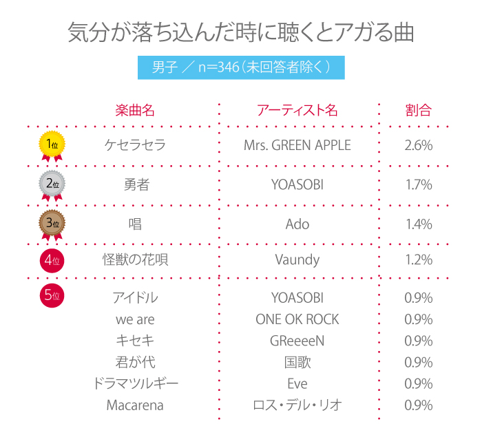 【高校生調査】＃224 気分が落ち込んだ時に聴くとアガる曲は?