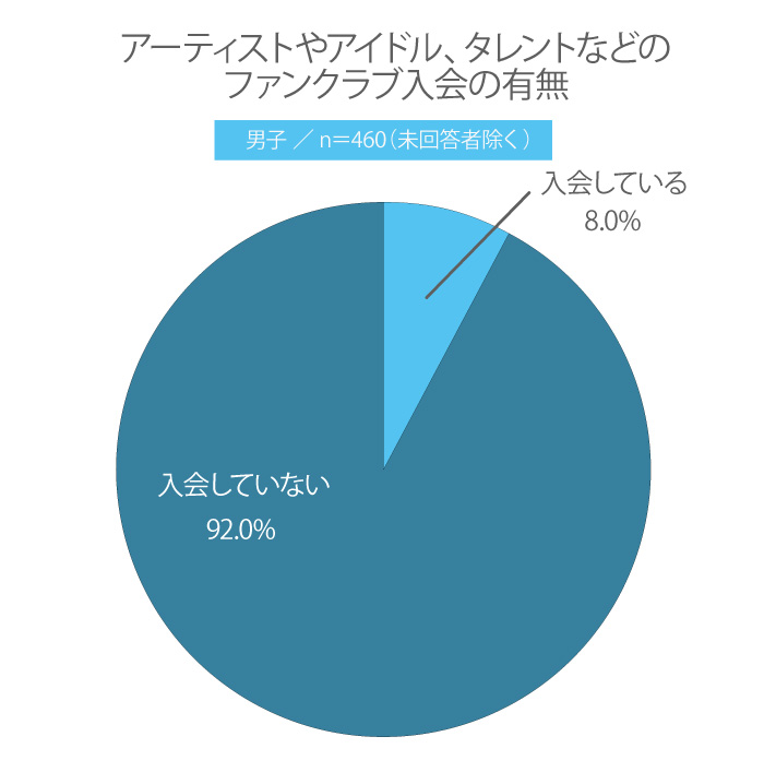 【高校生調査】＃225 アーティストやアイドル、タレントなどのファンクラブに入会している？