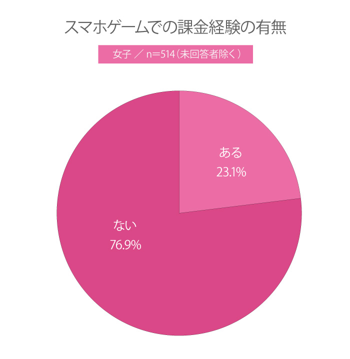 【高校生調査】＃222 高校生はスマホゲームで課金したことはある？