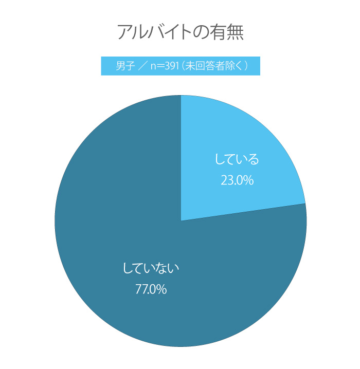 ＃227 高校生はアルバイトをしているの？月収は？！