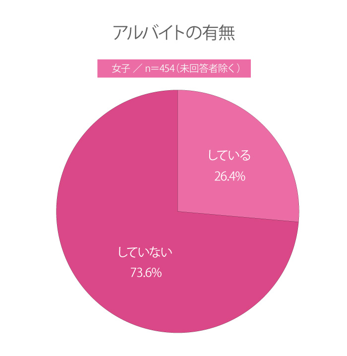 ＃227 高校生はアルバイトをしているの？月収は？！