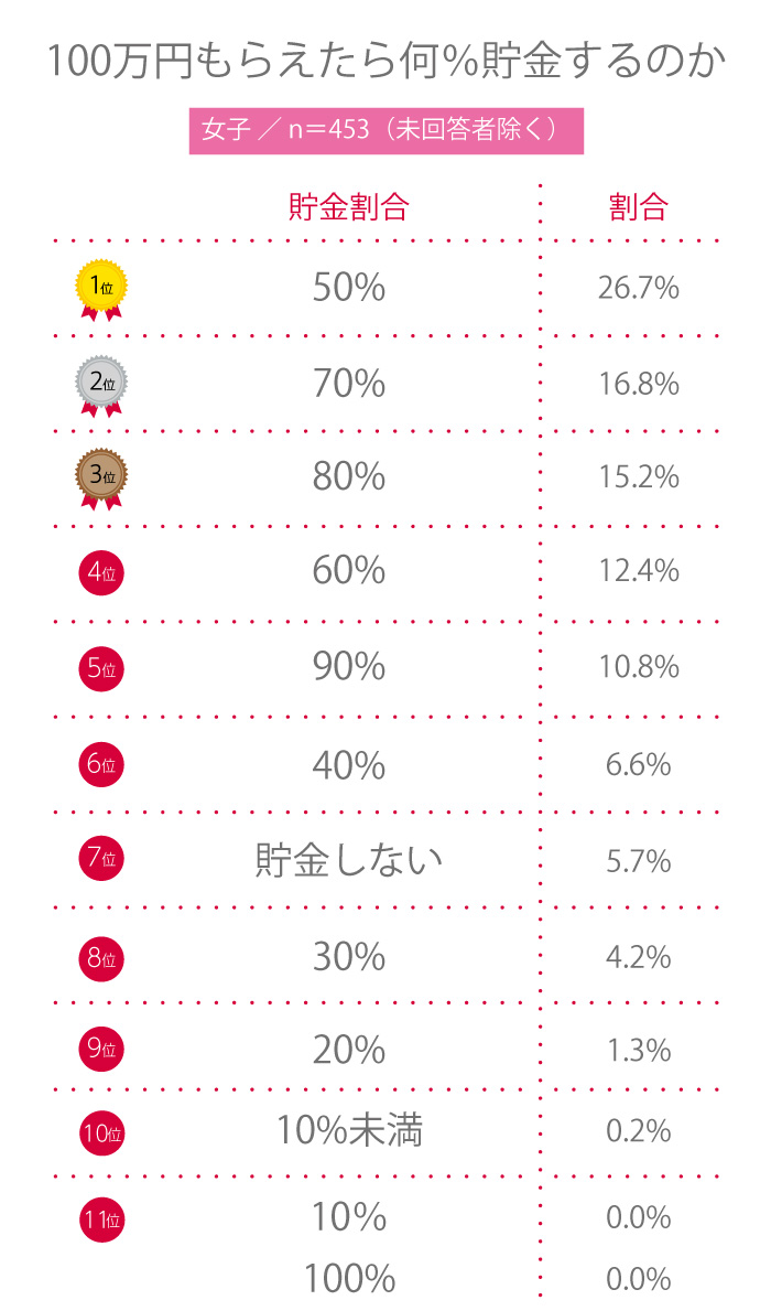 【高校生調査】＃226 100万円もらえたら何％貯金する？