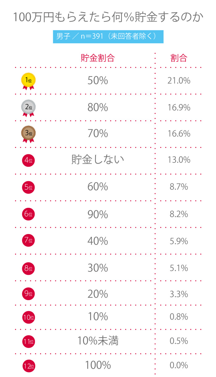 【高校生調査】＃226 100万円もらえたら何％貯金する？