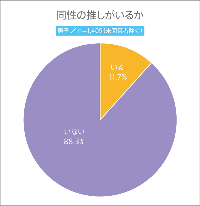 高校生は、同性の推しがいる? 推しは誰?【高校生調査 #281】