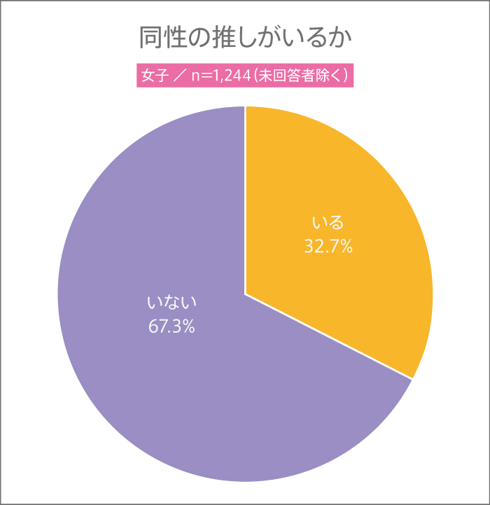 高校生は、同性の推しがいる? 推しは誰?【高校生調査 #281】