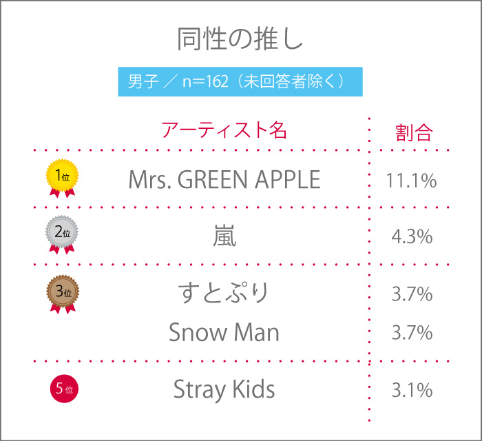 高校生は、同性の推しがいる? 推しは誰?【高校生調査 #281】