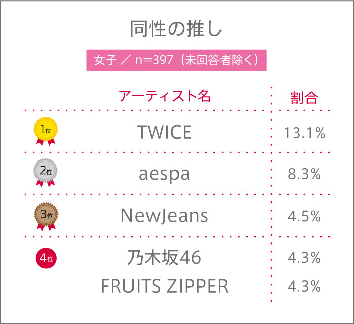 高校生は、同性の推しがいる? 推しは誰?【高校生調査 #281】