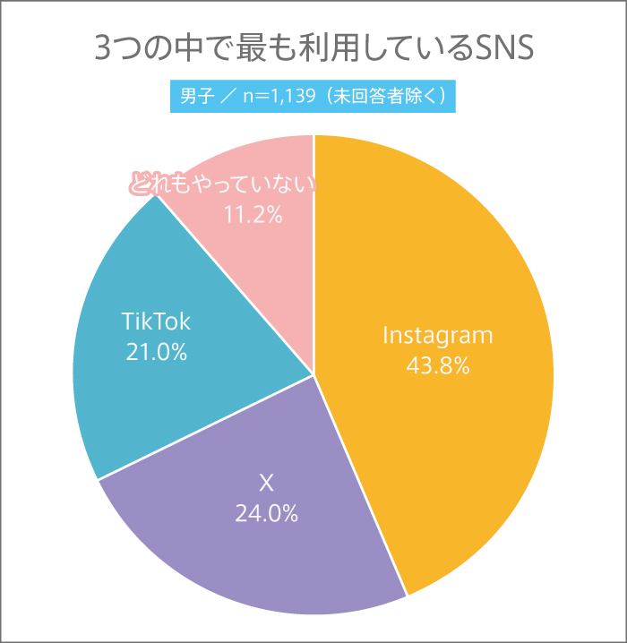高校生はSNSのアカウントを公開している?【高校生調査 #282】