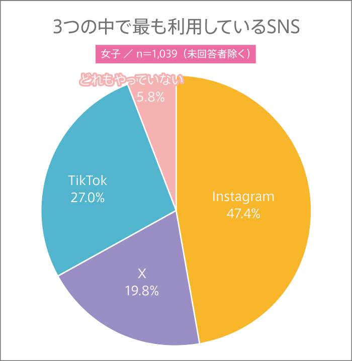 高校生はSNSのアカウントを公開している?【高校生調査 #282】
